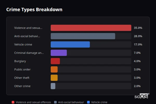 Crime Types Breakdown for Markyate - showing Violence and sexual offences (35%), Anti-social behaviour (28%), Vehicle crime (17%)