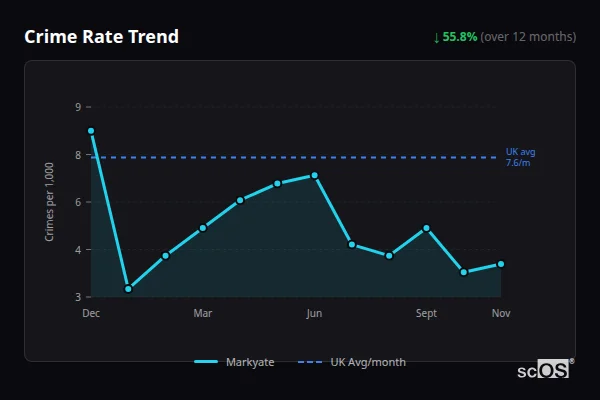 Crime Rate Trend for Markyate - showing 55.8% decrease over 12 months