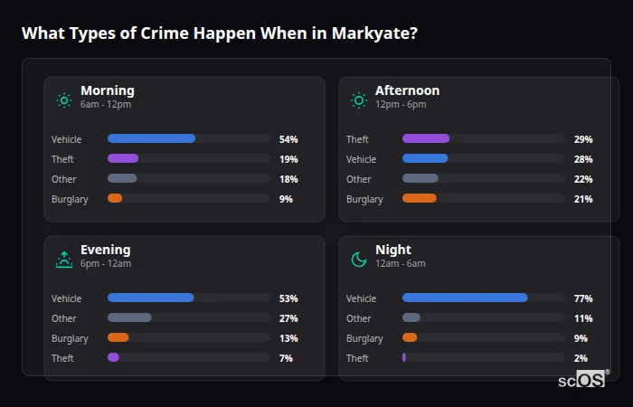 Crime types by time period for Markyate - showing breakdown of burglary, violence, theft, and vehicle crime by morning, afternoon, evening, and night