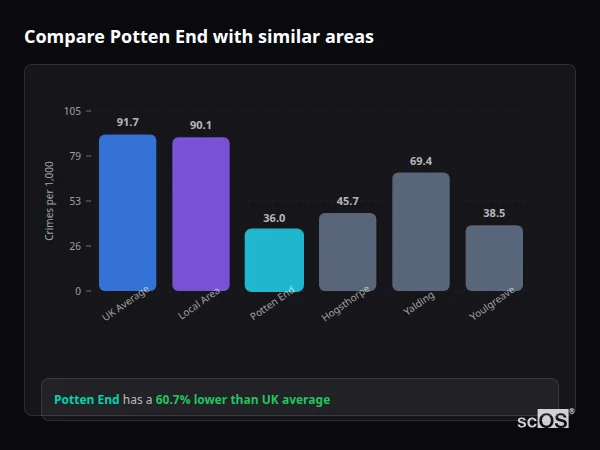 Compare Potten End with similar populations Compare Potten End with similar populations - Potten End crime rate is 60.7% lower than UK average