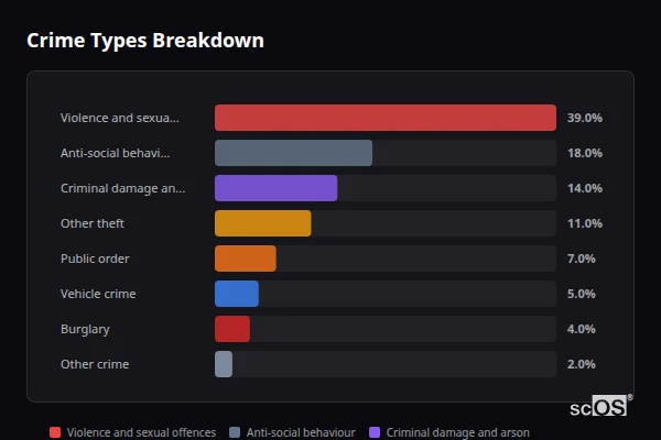 Crime Types Breakdown - Potten End Crime Types Breakdown for Potten End - showing Violence and sexual offences (39%), Anti-social behaviour (18%), Criminal damage and arson (14%)