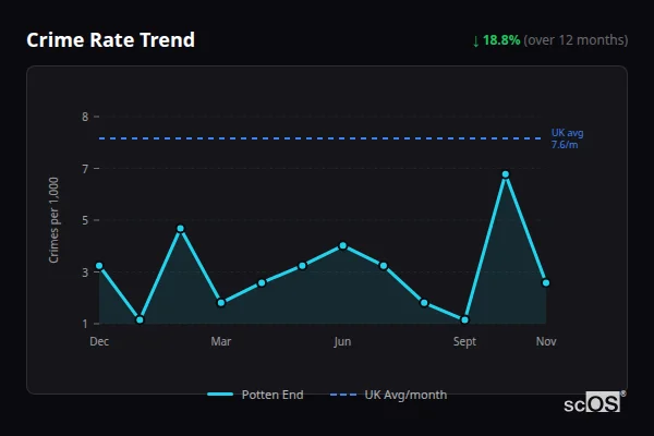Crime Rate Trend - Potten End Crime Rate Trend for Potten End - showing 18.8% decrease over 12 months