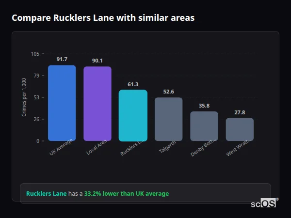Compare Rucklers Lane with similar populations - Rucklers Lane crime rate is 33.2% lower than UK average