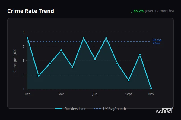Crime Rate Trend for Rucklers Lane - showing 85.2% decrease over 12 months