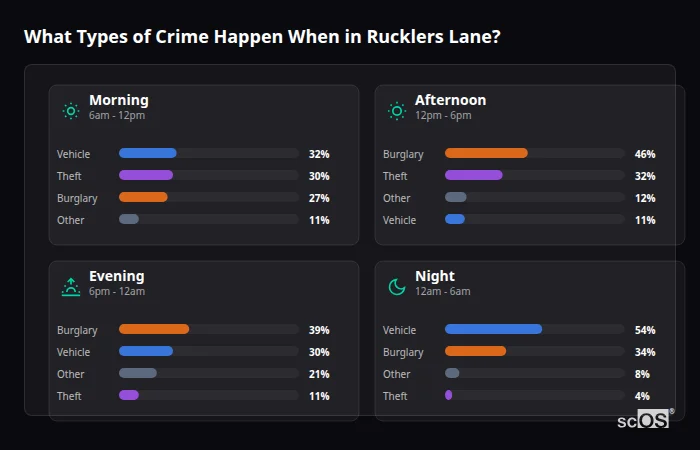 Crime types by time period for Rucklers Lane - showing breakdown of burglary, violence, theft, and vehicle crime by morning, afternoon, evening, and night