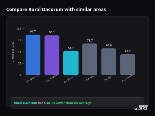 Compare Rural Dacorum with similar populations Compare Rural Dacorum with similar populations - Rural Dacorum crime rate is 40.3% lower than UK average