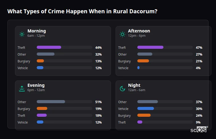 What Types of Crime Happen When in Rural Dacorum? Crime types by time period for Rural Dacorum - showing breakdown of burglary, violence, theft, and vehicle crime by morning, afternoon, evening, and night