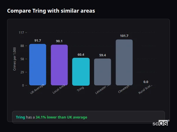 Compare Tring with similar populations - Tring crime rate is 34.1% lower than UK average