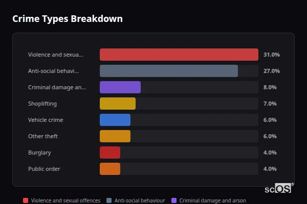Crime Types Breakdown for Tring - showing Violence and sexual offences (31%), Anti-social behaviour (27%), Criminal damage and arson (8%)