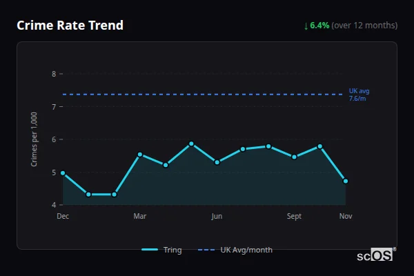 Crime Rate Trend for Tring - showing 6.4% decrease over 12 months