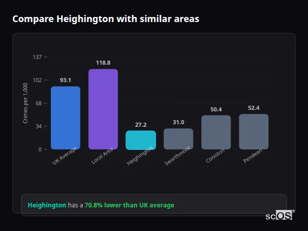 Compare Heighington with similar populations - Heighington crime rate is 70.8% lower than UK average