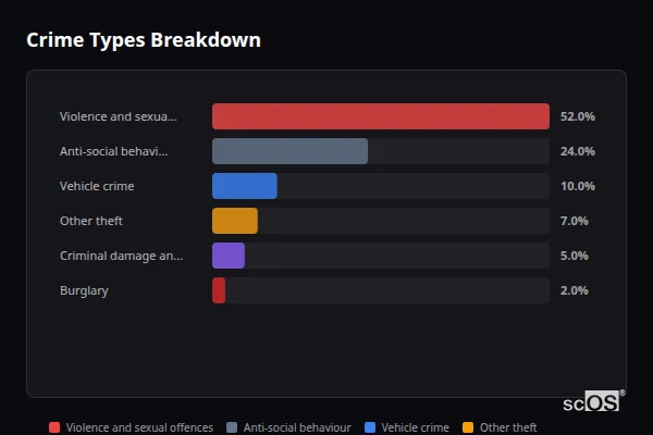 Crime Types Breakdown for Heighington - showing Violence and sexual offences (52%), Anti-social behaviour (24%), Vehicle crime (10%)