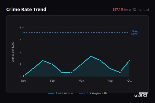 Crime Rate Trend for Heighington - showing 357.1% increase over 12 months