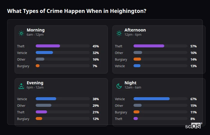 Crime types by time period for Heighington - showing breakdown of burglary, violence, theft, and vehicle crime by morning, afternoon, evening, and night