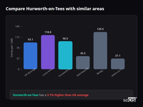 Compare Hurworth-on-Tees with similar populations - Hurworth-on-Tees crime rate is 3.7% higher than UK average