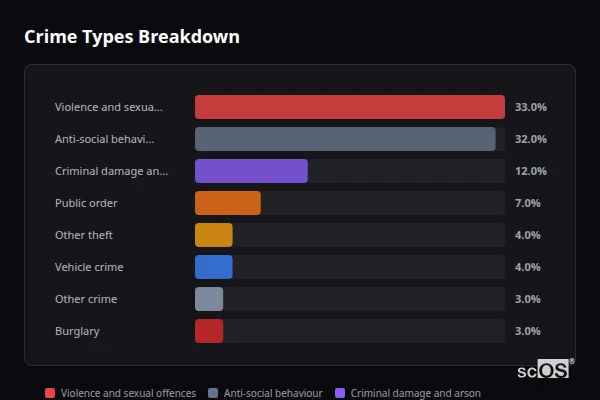 Crime Types Breakdown for Hurworth-on-Tees - showing Violence and sexual offences (33%), Anti-social behaviour (32%), Criminal damage and arson (12%)