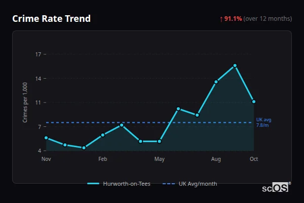 Crime Rate Trend for Hurworth-on-Tees - showing 91.1% increase over 12 months