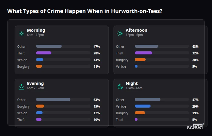 Crime types by time period for Hurworth-on-Tees - showing breakdown of burglary, violence, theft, and vehicle crime by morning, afternoon, evening, and night