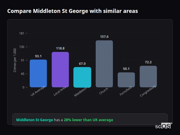 Compare Middleton St George with similar populations Compare Middleton St George with similar populations - Middleton St George crime rate is 28% lower than UK average