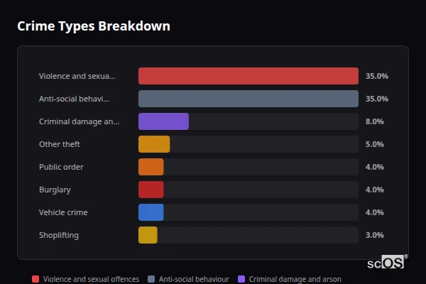 Crime Types Breakdown - Middleton St George Crime Types Breakdown for Middleton St George - showing Violence and sexual offences (35%), Anti-social behaviour (35%), Criminal damage and arson (8%)