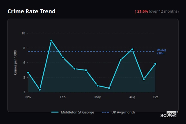 Crime Rate Trend - Middleton St George Crime Rate Trend for Middleton St George - showing 21.6% increase over 12 months