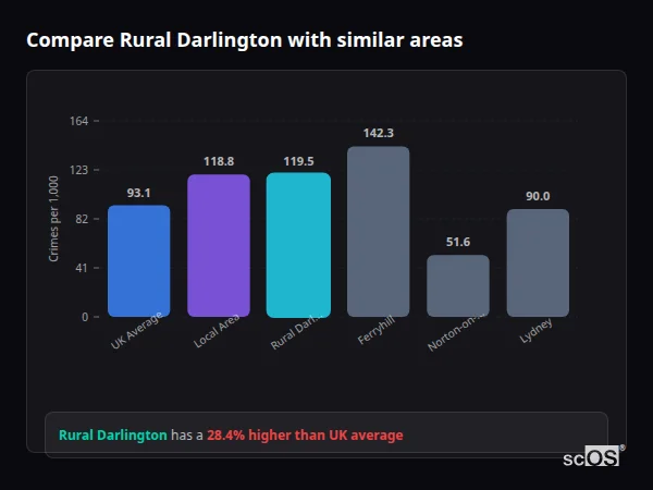 Compare Rural Darlington with similar populations - Rural Darlington crime rate is 28.4% higher than UK average