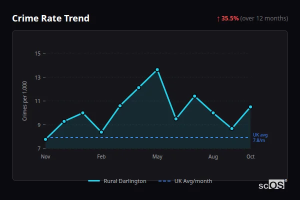 Crime Rate Trend for Rural Darlington - showing 35.5% increase over 12 months