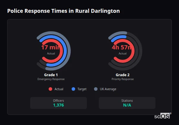 Police response times in Rural Darlington - showing Grade 1 immediate and Grade 2 priority response times compared to UK averages