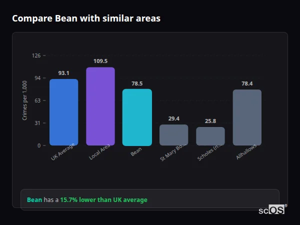 Compare Bean with similar populations - Bean crime rate is 15.7% lower than UK average