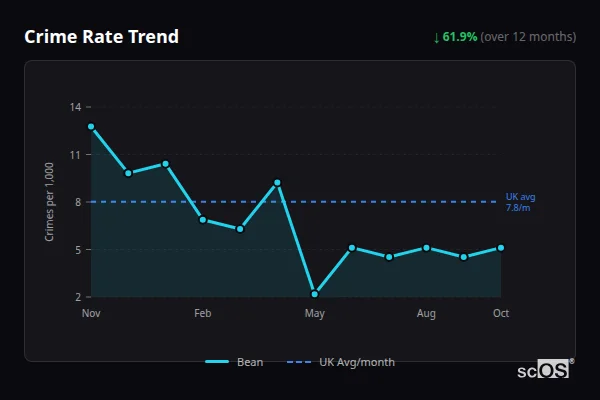 Crime Rate Trend for Bean - showing 61.9% decrease over 12 months