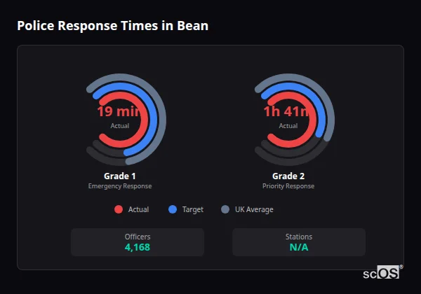Police response times in Bean - showing Grade 1 immediate and Grade 2 priority response times compared to UK averages