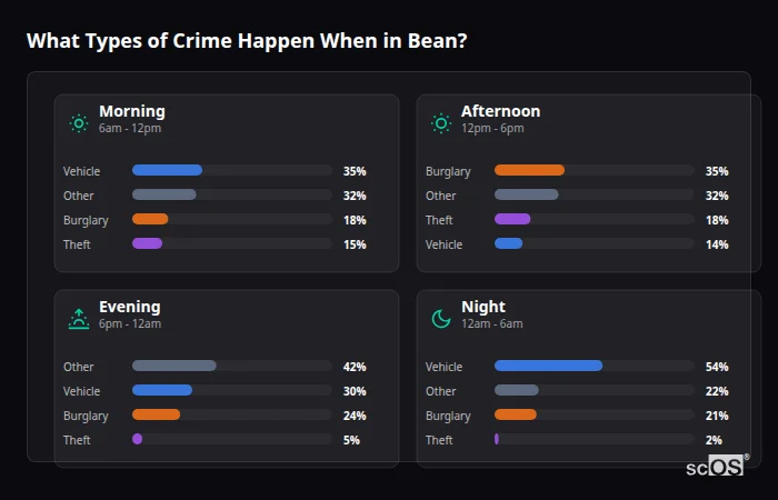 Crime types by time period for Bean - showing breakdown of burglary, violence, theft, and vehicle crime by morning, afternoon, evening, and night