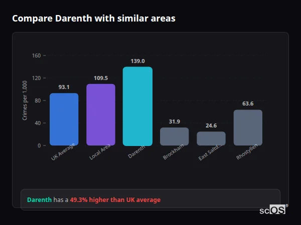 Compare Darenth with similar populations - Darenth crime rate is 49.3% higher than UK average