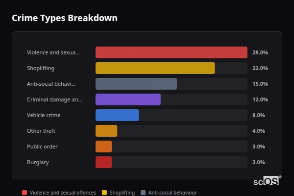 Crime Types Breakdown for Darenth - showing Violence and sexual offences (28%), Shoplifting (22%), Anti-social behaviour (15%)