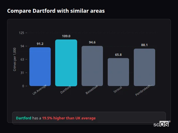 Compare Dartford with similar populations - Dartford crime rate is 12.9% higher than UK average