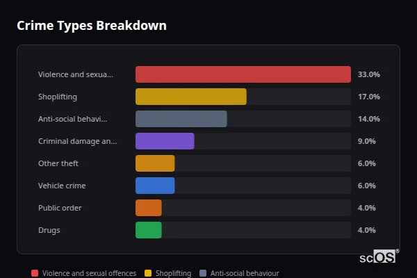 Crime Types Breakdown for Dartford - showing Violence and sexual offences (39%), Anti-social behaviour (14%), Criminal damage and arson (10%)