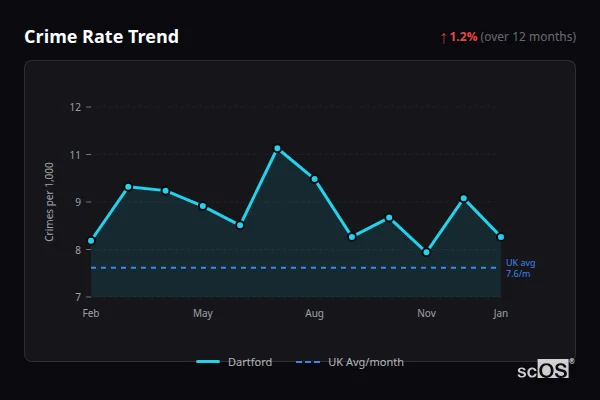 Crime Rate Trend for Dartford - showing 17.8% increase over 12 months