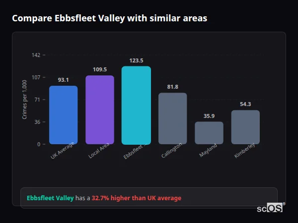 Compare Ebbsfleet Valley with similar populations - Ebbsfleet Valley crime rate is 32.7% higher than UK average