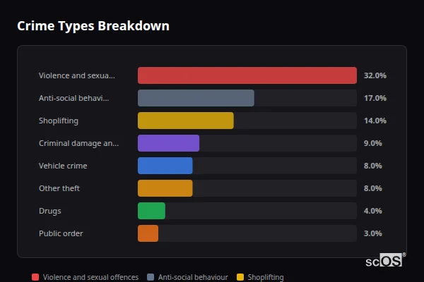 Crime Types Breakdown for Ebbsfleet Valley - showing Violence and sexual offences (32%), Anti-social behaviour (17%), Shoplifting (14%)