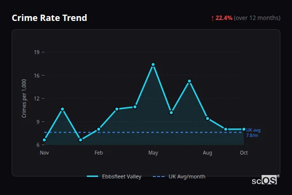 Crime Rate Trend for Ebbsfleet Valley - showing 22.4% increase over 12 months