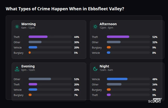 Crime types by time period for Ebbsfleet Valley - showing breakdown of burglary, violence, theft, and vehicle crime by morning, afternoon, evening, and night
