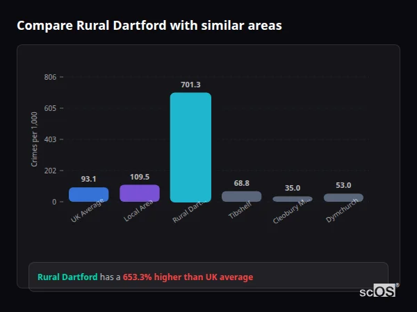 Compare Rural Dartford with similar populations Compare Rural Dartford with similar populations - Rural Dartford crime rate is 653.3% higher than UK average