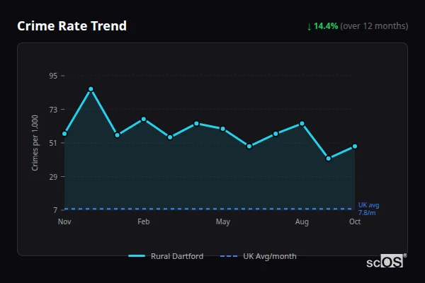 Crime Rate Trend - Rural Dartford Crime Rate Trend for Rural Dartford - showing 14.4% decrease over 12 months