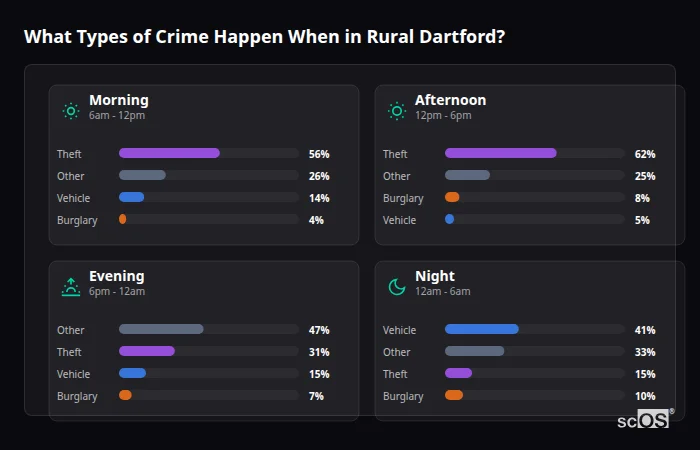 What Types of Crime Happen When in Rural Dartford? Crime types by time period for Rural Dartford - showing breakdown of burglary, violence, theft, and vehicle crime by morning, afternoon, evening, and night