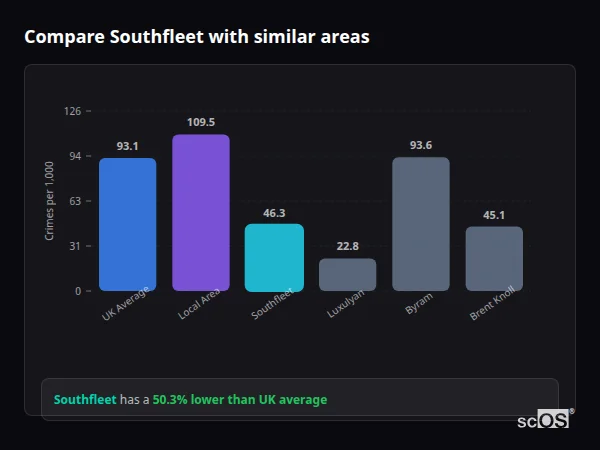 Compare Southfleet with similar populations - Southfleet crime rate is 50.3% lower than UK average