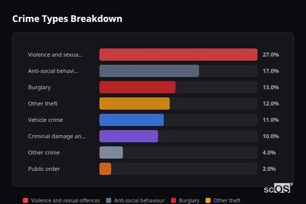 Crime Types Breakdown for Southfleet - showing Violence and sexual offences (27%), Anti-social behaviour (17%), Burglary (13%)