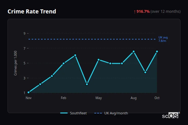 Crime Rate Trend for Southfleet - showing 916.7% increase over 12 months