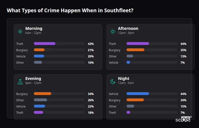 Crime types by time period for Southfleet - showing breakdown of burglary, violence, theft, and vehicle crime by morning, afternoon, evening, and night