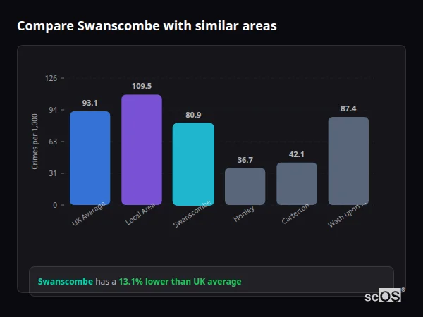 Compare Swanscombe with similar populations - Swanscombe crime rate is 13.1% lower than UK average