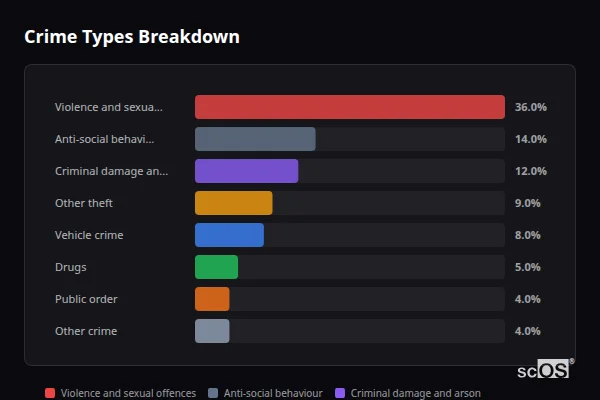 Crime Types Breakdown for Swanscombe - showing Violence and sexual offences (36%), Anti-social behaviour (14%), Criminal damage and arson (12%)